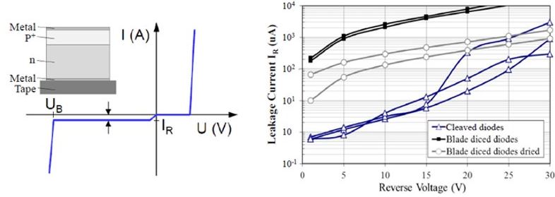 Leakage current and reverse voltage for laser blade diced diodes